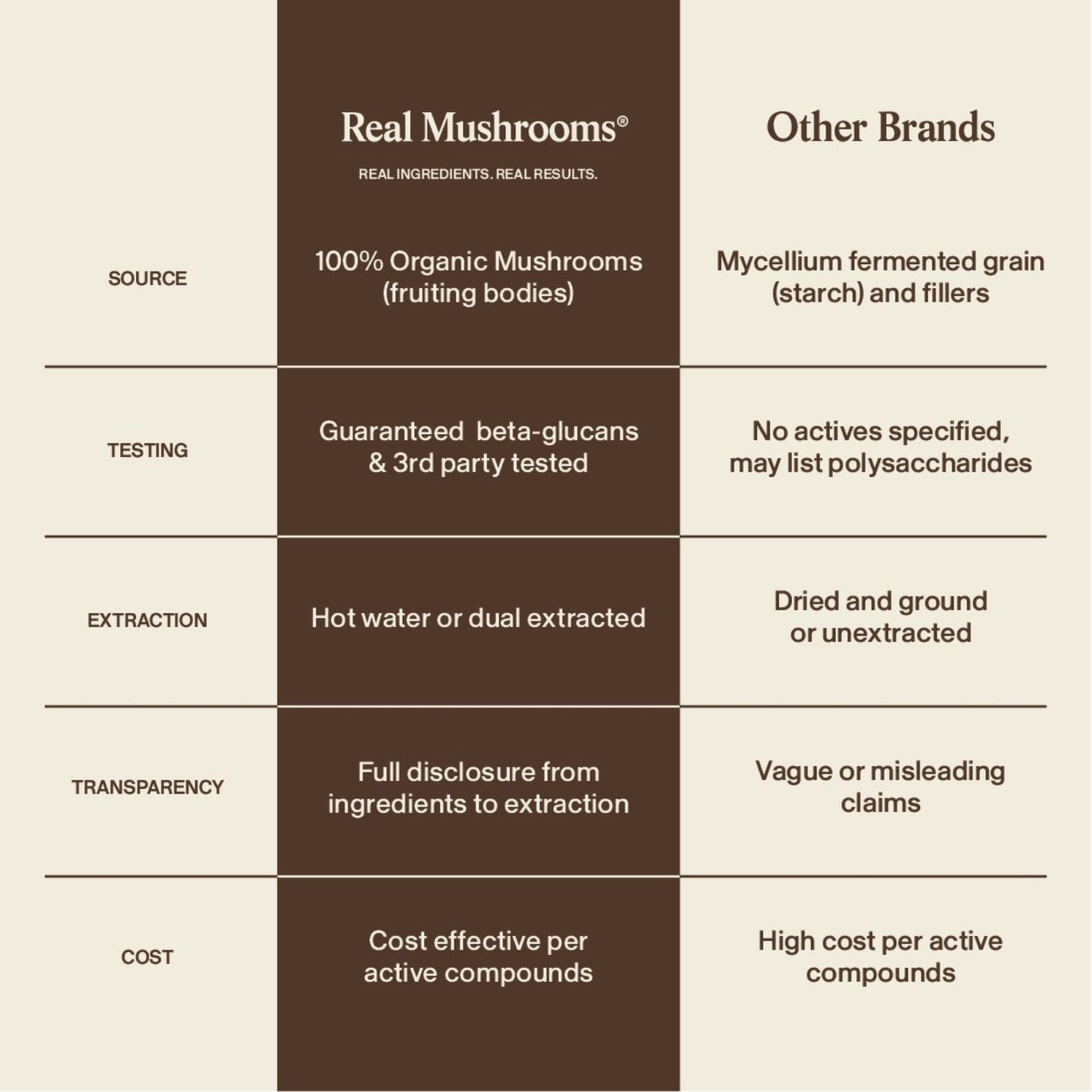 Comparison chart highlights how Real Mushrooms' RealRest (Reishi, Valerian, Lemon Balm) compares to other brands in source, testing, extraction methods, transparency, and cost per active compound such as Reishi.