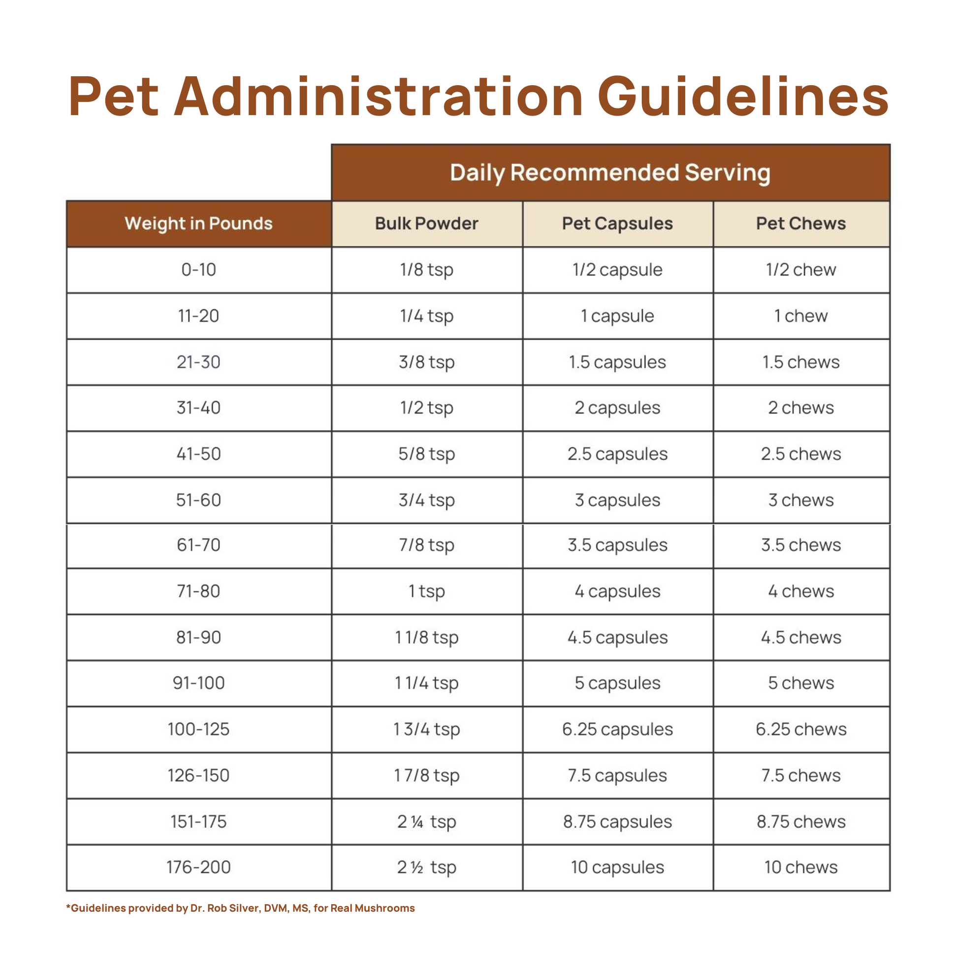 Organic pet administration guidelines for Real Mushrooms' Organic Chaga Extract Powder for Pets.