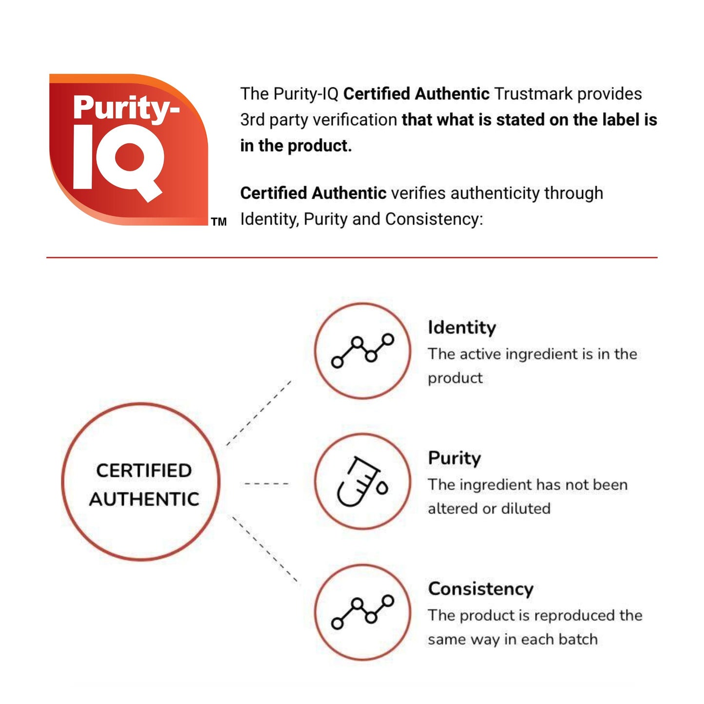 Infographic about the Purity-IQ Certified Authentic Trustmark features icons and summaries on product identity, purity, and consistency. Highlights include details on Real Mushrooms' Organic Chaga Extract Capsules' sourcing and the role of Beta-glucans in maintaining integrity.