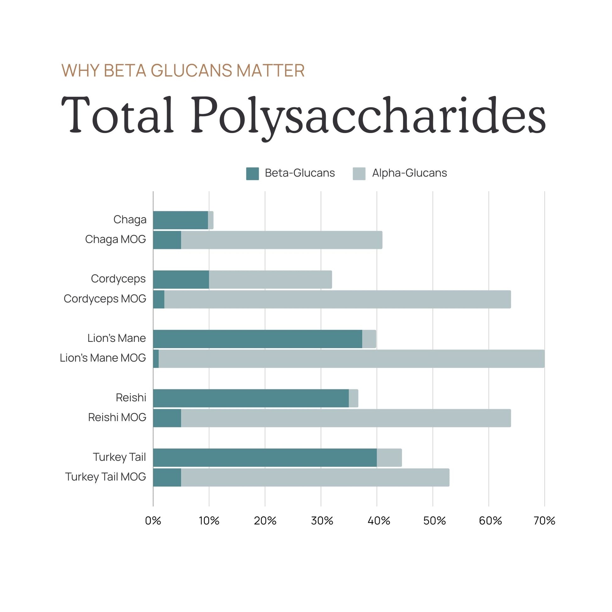 A bar chart illustrating the percentages of beta-glucans and alpha-glucans in various organic mushrooms, such as Chaga, Cordyceps, Reishi, Turkey Tail, and Real Mushrooms' Organic Lions Mane Extract Capsules.