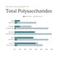 Bar chart titled "Total Polysaccharides" compares percentages of Beta-Glucans and Alpha-Glucans in Chaga, Cordyceps, Lion's Mane, Turkey Tail, and Real Mushrooms' Organic Reishi Mushroom Capsules using a dual extraction method.