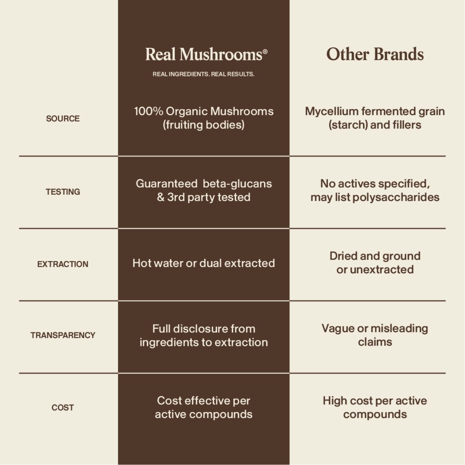 Comparison chart highlights how Real Mushrooms' RealRest (Reishi, Valerian, Lemon Balm) compares to other brands in source, testing, extraction methods, transparency, and cost per active compound such as Reishi.