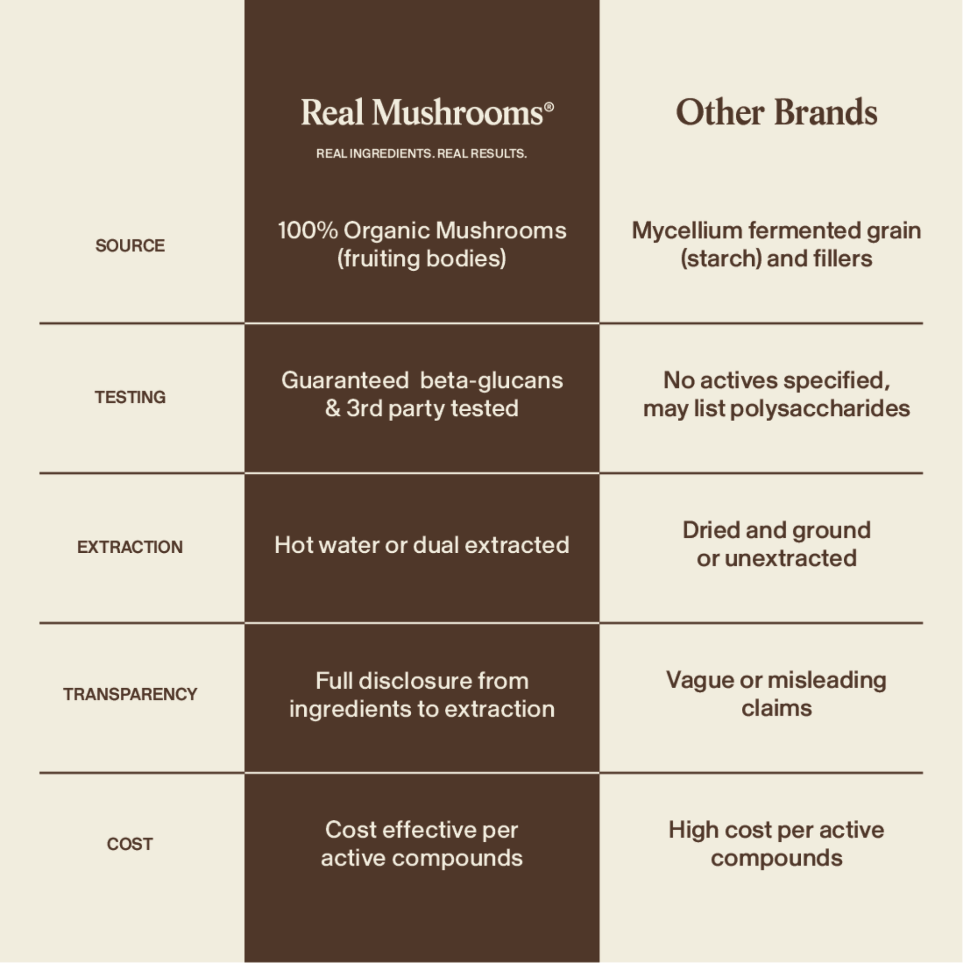 Comparison chart showing Daily Dawg Powder for Pets by Real Mushrooms vs other brands in source, testing, extraction, transparency, and cost to help support whole-body wellness in dogs.