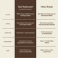 Comparison chart showing Daily Dawg Powder for Pets by Real Mushrooms vs other brands in source, testing, extraction, transparency, and cost to help support whole-body wellness in dogs.